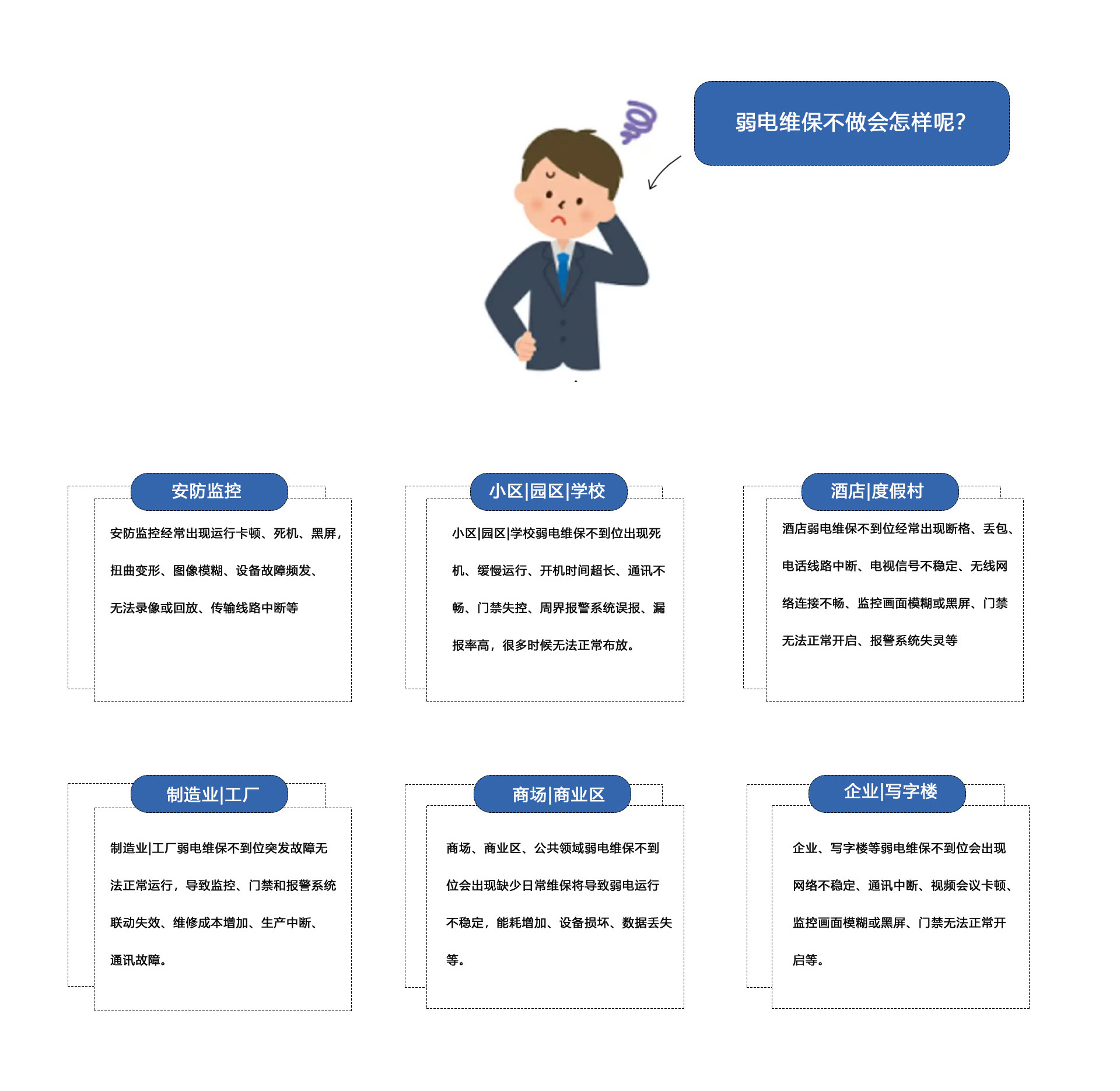 弱電維保不做會怎樣呢？①安防監控維保：安防監控經常出現運行卡頓、死機、黑屏
扭曲變形、圖像模糊、設備故障頻發、無法錄像或回放、傳輸線路中斷等。②小區|園區|學校弱電維保不到位出現死機、緩慢運行、開機時間超長、通訊不暢、門禁失控、周界報警系統誤報、報率高，很多時候無法正常布放。③酒店|度假村弱電維保不到位經常出現斷格、丟包、電話線路中斷、電視信號不穩定、無線網絡連接不暢、監控畫面模糊或黑屏、門禁無法正常開啟、報警系統失靈等。④制造業|工廠弱電維保不到位突發故障無法正常運行，導致監控、門禁和報警系統聯動失效、維修成本增加、生產中斷、通訊故障。⑤商場、商業區、公共領域弱電維保不到位會出現缺少日常維保將導致弱電運行不穩定，能耗增加、設備損壞、數據丟失等。⑥企業、寫字樓等弱電維保不到位會出現網絡不穩定、通訊中斷、視頻會議卡頓監控畫面模糊或黑屏、門禁無法正常開啟等。