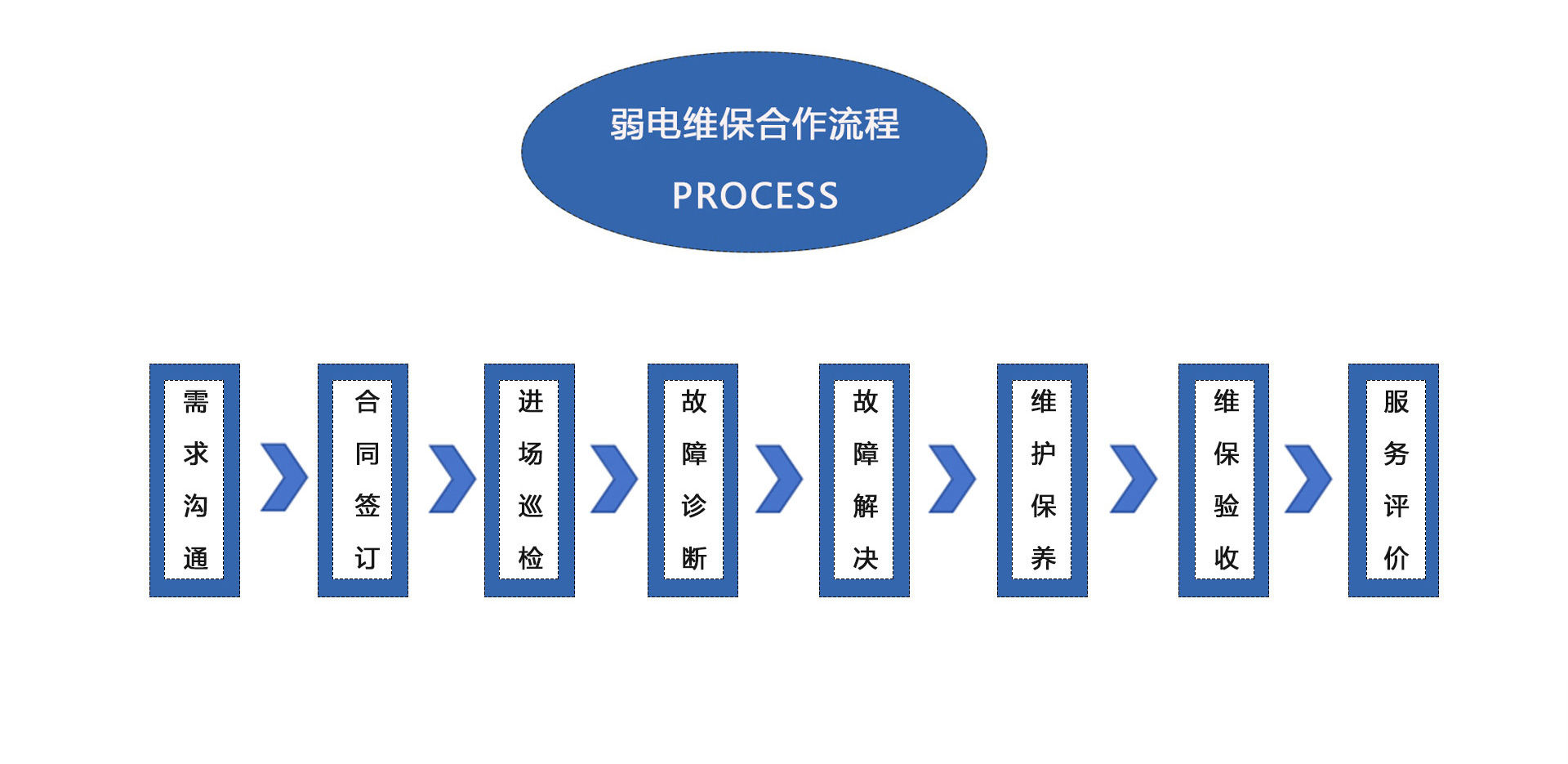 弱電維護公司、弱電工程維保公司、弱電設備保養、弱電維保公司、弱電維保合作流程：需求溝通、合同簽訂、進場巡檢、故障診斷、故障解決、維護保養、維保驗收、服務平價