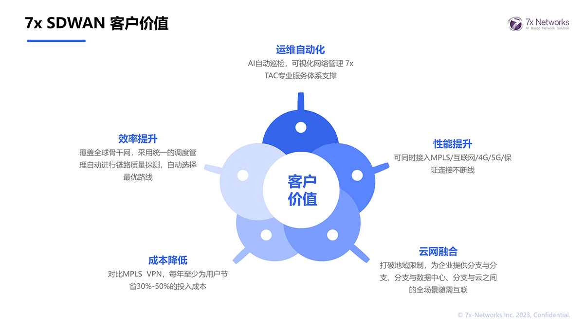 7x SDWAN 客戶(hù)價(jià)值