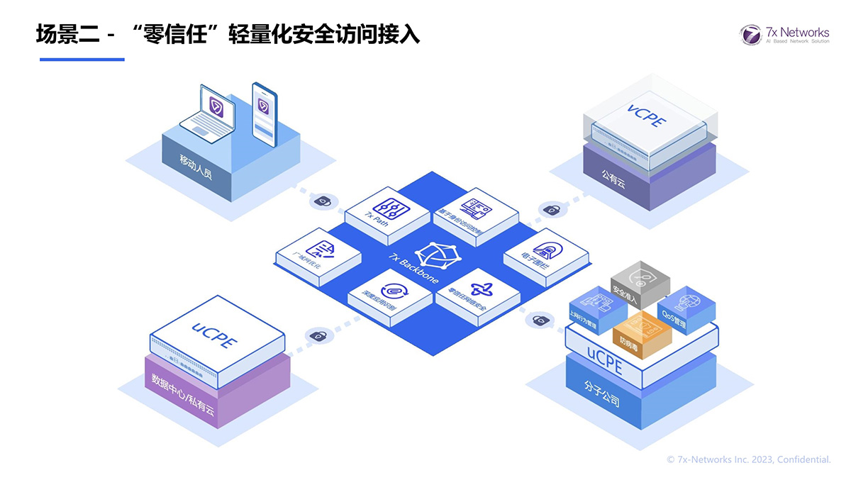 場(chǎng)景二 - “零信任”輕量化安全訪(fǎng)問(wèn)接入