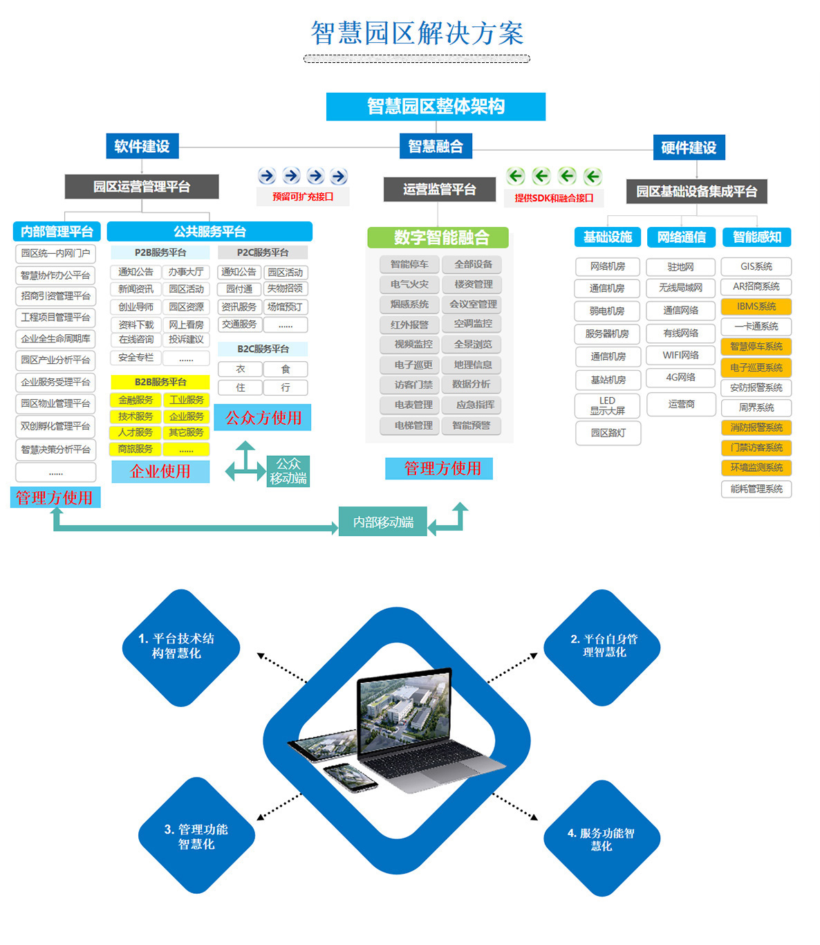 2百實科技提供科技園區(qū),工業(yè)園區(qū),商業(yè)園區(qū),產(chǎn)業(yè)園區(qū),農(nóng)業(yè)園區(qū),物流園區(qū)等園區(qū)弱電智能化系統(tǒng)包括了照明、安防、通信、監(jiān)控、樓宇自控等，從方案設計、設備選型、施工安裝到后期維護的全流程服務。